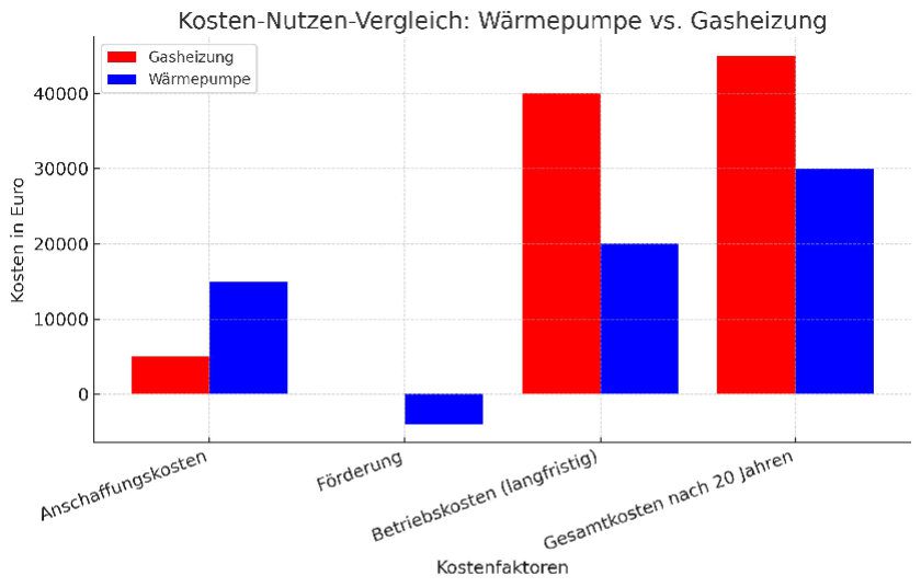 Gasheizung umrüsten auf Wärmepumpe