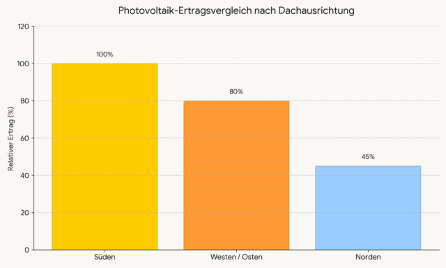 Diagramm-Ertragsvergleich-dach-nord-west-und-suedausrichtung.