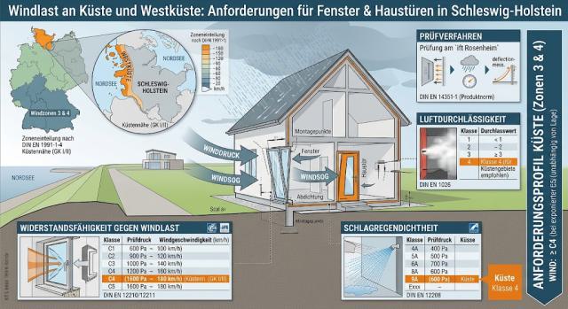 Windlast an Küste und Westküste: Welche Anforderungen müssen Fenster und Haustüren in Schleswig-Holstein erfüllen?
